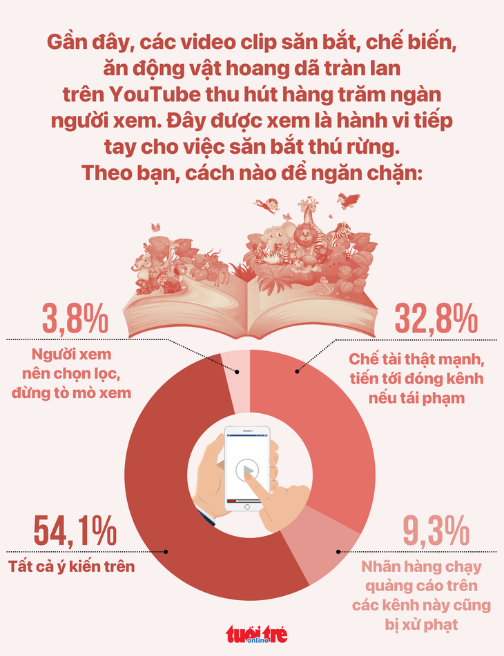 Kết quả thăm dò trên Tuổi Trẻ Online - Đồ họa: AN BÌNH
